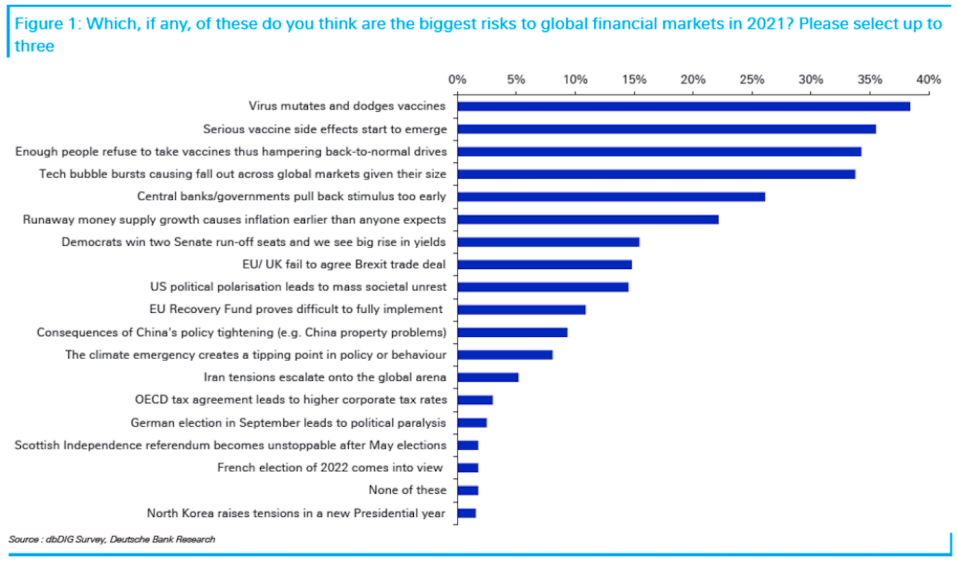 It is the risks that investors do not think about that often cause damage in the markets when they pay off.  (Deutsche Bank)