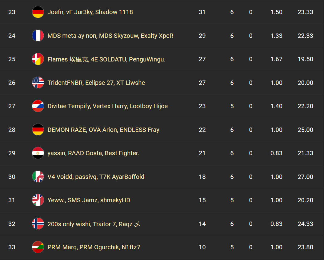 FNCS - Final Ranking - Score of 18