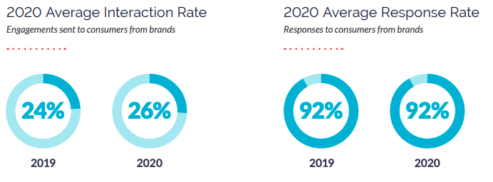 Marketing metrics criteria for mobile engagement