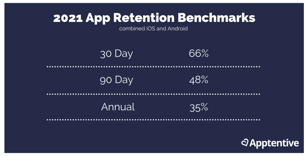 Mobile Marketing Retention Metrics Standards