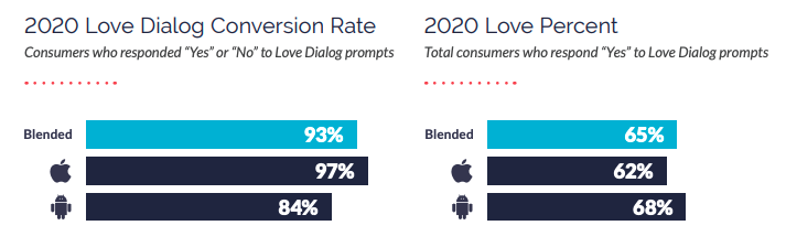 Mobile Marketing Metrics by Love