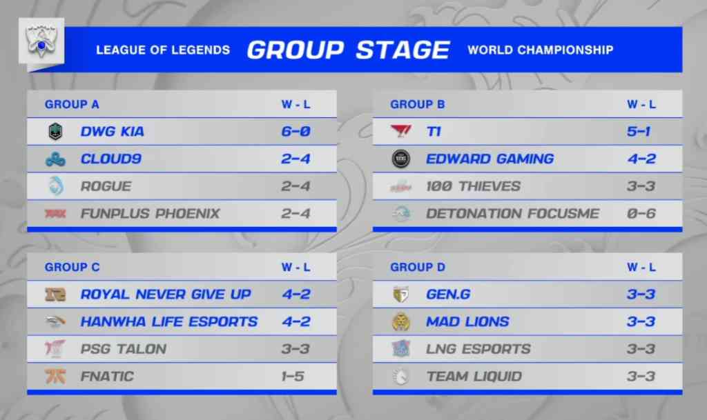 Worlds Gathering 2021 Final result