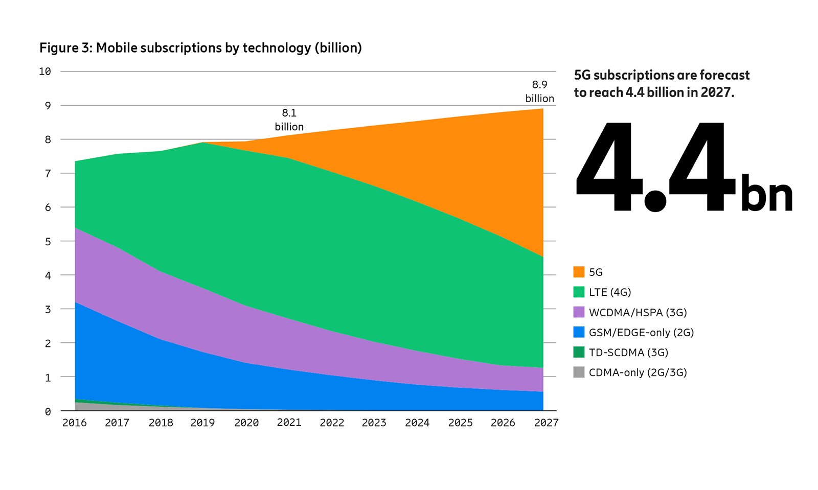 More than 4.4 billion 5G subscriptions at the end of 2027