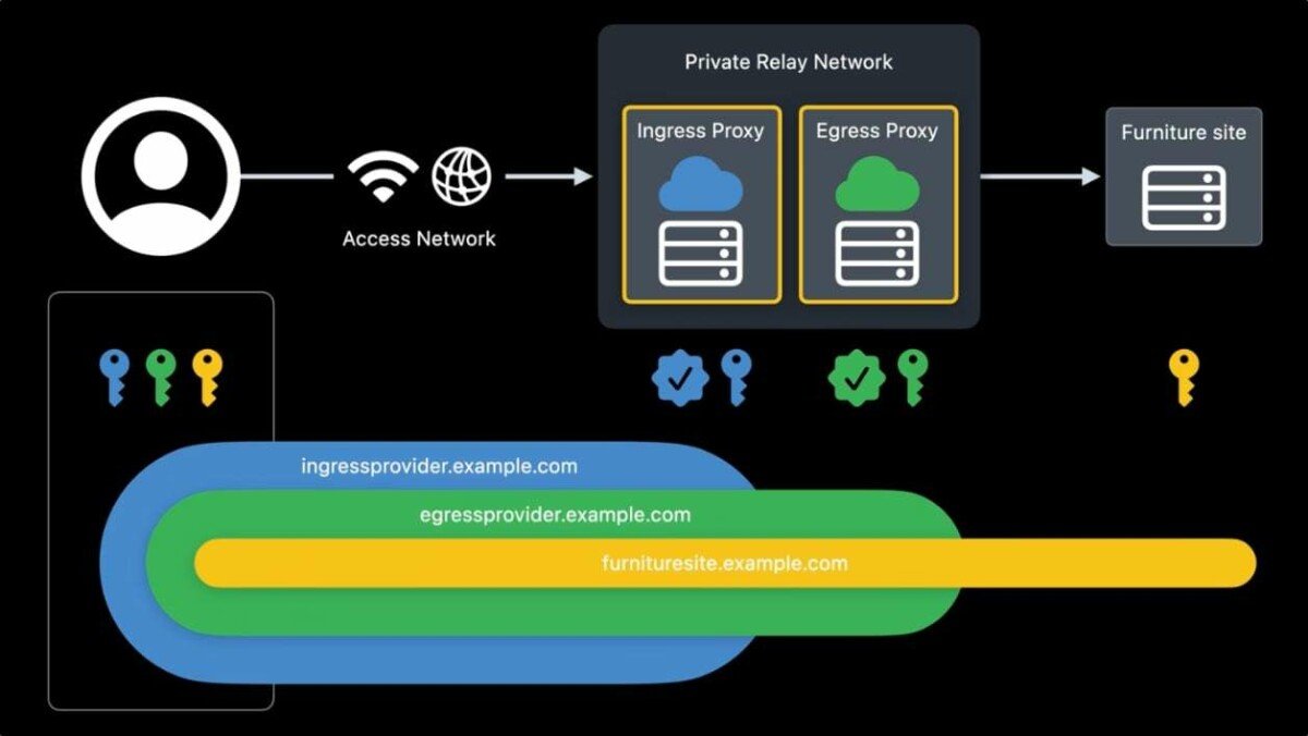 How iCloud Private Relay works