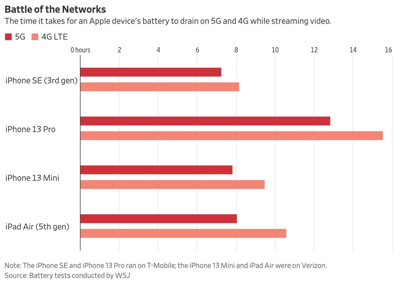 5g vs 4g wsj battery test