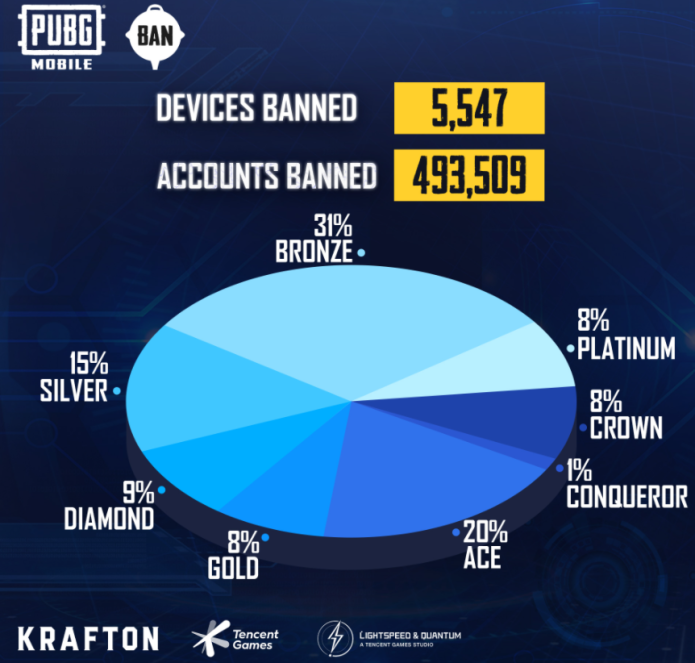 PUBG Mobile Accounts Banned: 493,509 PUBG Mobile Accounts Banned For In-Game Cheating
