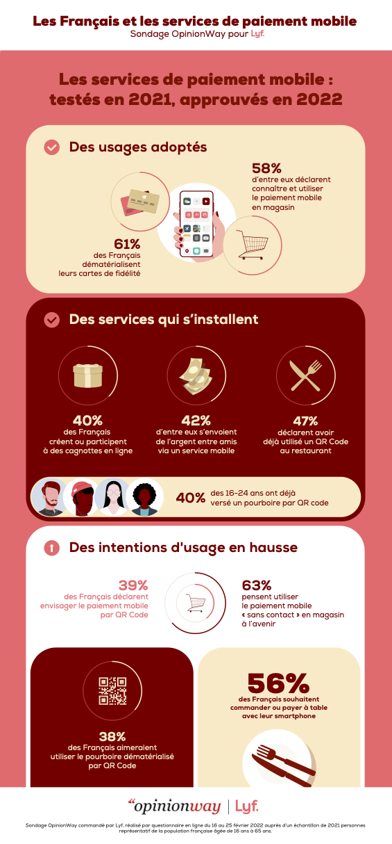 58-of-french-say-they-know-and-use-mobile-payment-in-stores