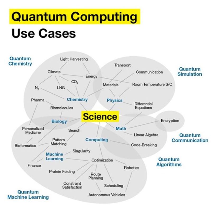 Use of a quantum computer
